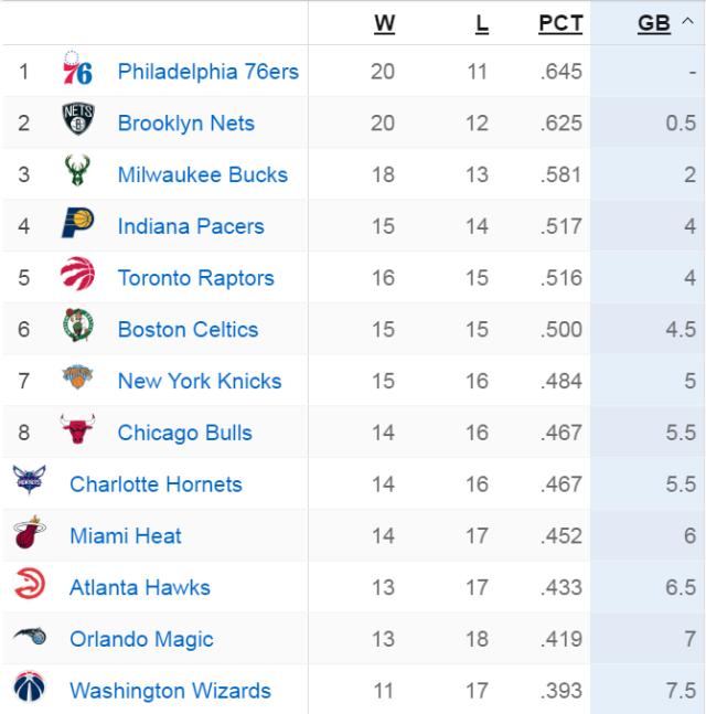 4-13名胜场差不到4场！东部季后赛争夺同样狂野